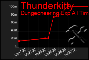 Total Graph of Thunderkitty