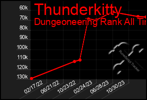 Total Graph of Thunderkitty