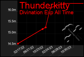 Total Graph of Thunderkitty