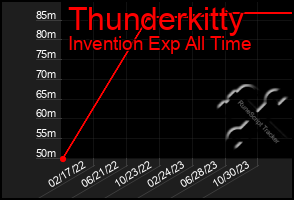 Total Graph of Thunderkitty