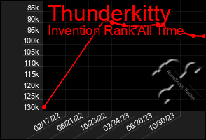 Total Graph of Thunderkitty