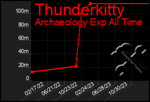 Total Graph of Thunderkitty