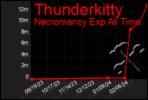 Total Graph of Thunderkitty