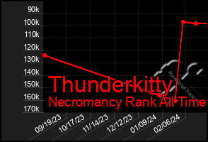 Total Graph of Thunderkitty