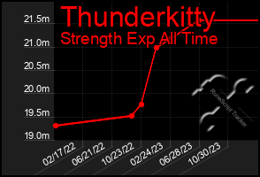 Total Graph of Thunderkitty