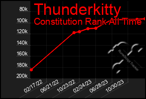 Total Graph of Thunderkitty