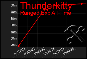 Total Graph of Thunderkitty