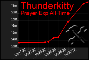 Total Graph of Thunderkitty