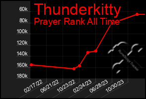 Total Graph of Thunderkitty