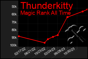 Total Graph of Thunderkitty