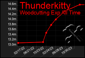 Total Graph of Thunderkitty