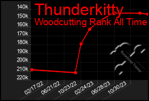 Total Graph of Thunderkitty