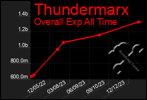 Total Graph of Thundermarx