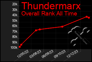 Total Graph of Thundermarx