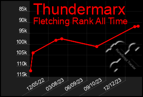 Total Graph of Thundermarx