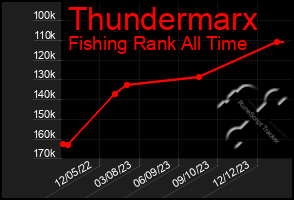 Total Graph of Thundermarx