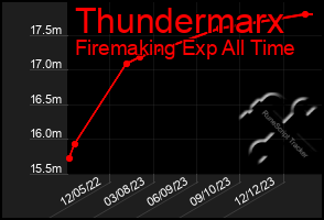 Total Graph of Thundermarx