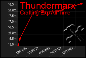 Total Graph of Thundermarx