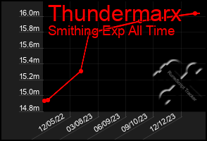 Total Graph of Thundermarx