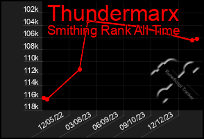 Total Graph of Thundermarx