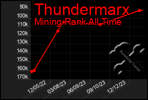 Total Graph of Thundermarx