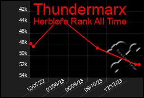 Total Graph of Thundermarx