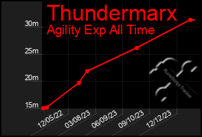 Total Graph of Thundermarx