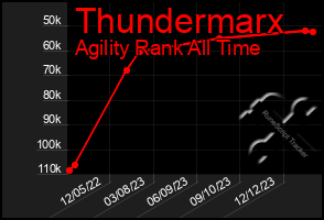 Total Graph of Thundermarx