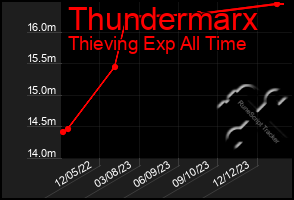 Total Graph of Thundermarx