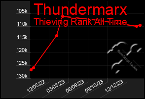 Total Graph of Thundermarx