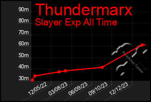 Total Graph of Thundermarx