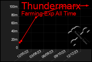 Total Graph of Thundermarx