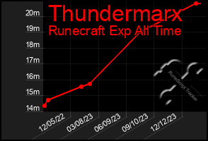 Total Graph of Thundermarx