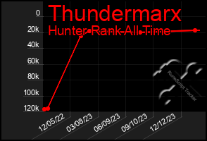 Total Graph of Thundermarx