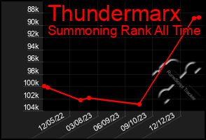 Total Graph of Thundermarx