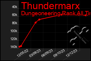 Total Graph of Thundermarx