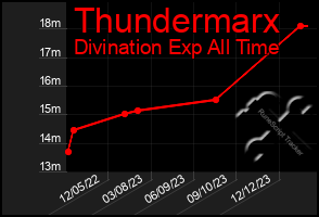 Total Graph of Thundermarx