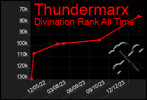 Total Graph of Thundermarx