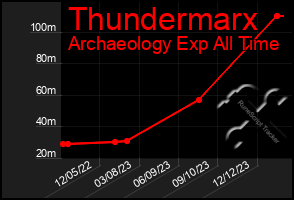 Total Graph of Thundermarx