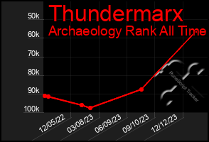 Total Graph of Thundermarx