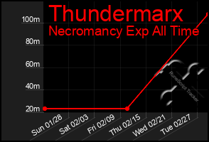 Total Graph of Thundermarx