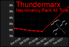 Total Graph of Thundermarx