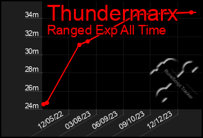 Total Graph of Thundermarx