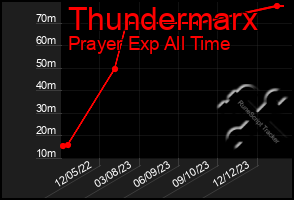 Total Graph of Thundermarx