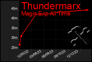 Total Graph of Thundermarx