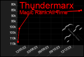 Total Graph of Thundermarx