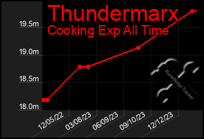 Total Graph of Thundermarx