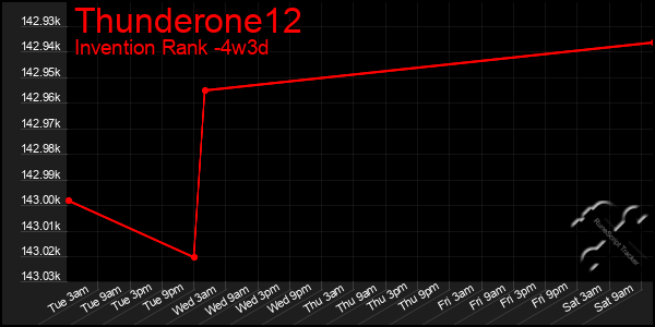 Last 31 Days Graph of Thunderone12