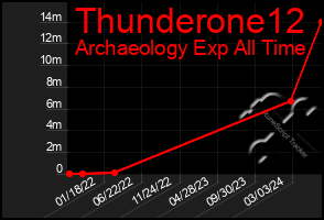 Total Graph of Thunderone12