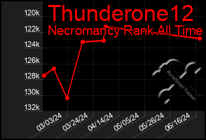Total Graph of Thunderone12